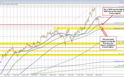 USDCAD bounces higher after two days of declines. Prices back above 2022 high at 1.3978