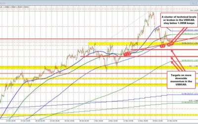 USDCAD breaks below a cluster of technical levels