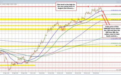 USDCAD consolidation sets up for a break next week.What levels are key for traders and why