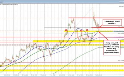 USDCAD falls to converged 100/200 hour MA. Key target suport.