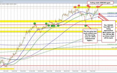 USDCAD moves lower after testing ceiling area between 1.3945 and 1.3958