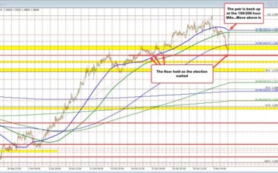 USDCAD moves up to hourly MAs