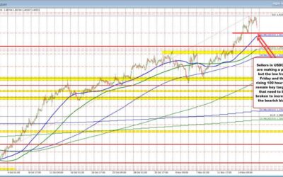 USDCAD rotates lower today after sharp break higher last week took price to 2020 levels