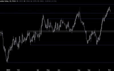 USDCAD Technical Analysis – The pair retreats on higher Harris winning odds