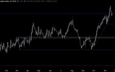 USDCAD Technical Analysis – We are at a key support zone