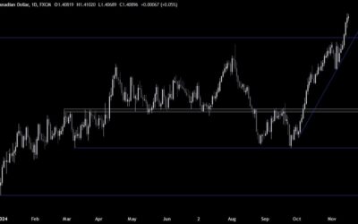 USDCAD Technical Analysis – We are at the highest level since 2020