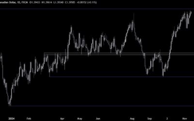 USDCAD Technical Analysis – We are challenging the 2-year high