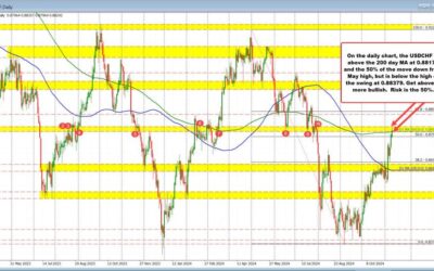 USDCHF extends above the 200 day MA