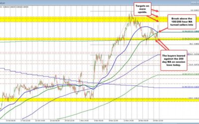 USDCHF moves above converged 100 and 200 hour MAs and rockets higher