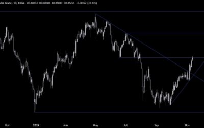 USDCHF Technical Analysis – A look at the chart ahead of the US CPI