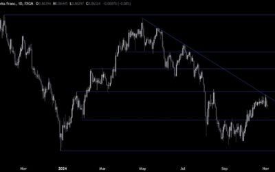 USDCHF Technical Analysis – Higher Harris odds weigh on the US Dollar