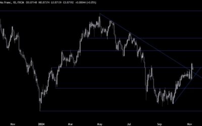 USDCHF Technical Analysis – The strong rally in the US Dollar stalls