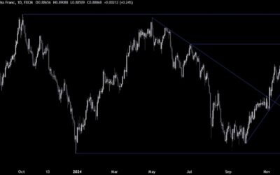 USDCHF Technical Analysis – The USD gets a bid on weak Eurozone PMIs