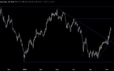 USDCHF Technical Analysis – Will the US Dollar reach new highs?