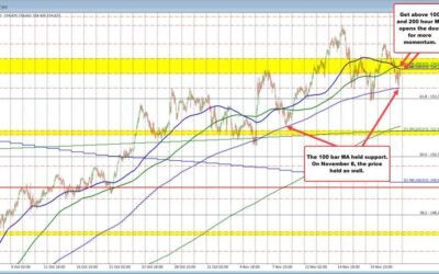 USDJPY bounces off 100 bar MA on the 4-hour chart. Can the buyers keep the momentum?