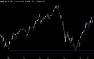 USDJPY Technical Analysis – The JPY remains the weakest among the majors