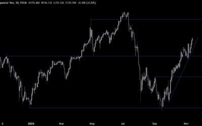 USDJPY Technical Analysis – The market is sensing a change