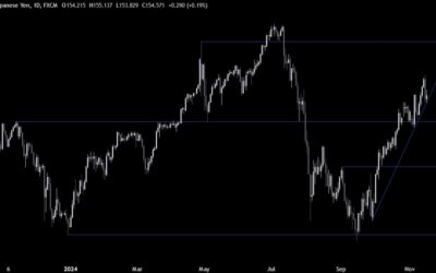 USDJPY Technical Analysis – The market looks fine with the current pricing