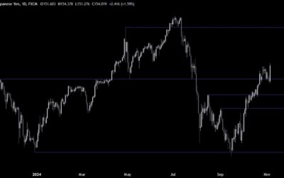 USDJPY Technical Analysis – Trump is 47th President of the US