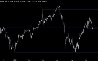 USDJPY Technical Analysis – We are trading around a key support zone