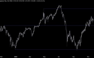 USDJPY Technical Analysis – We continue to range around key levels