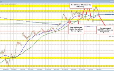 USDJPY testing 100/200 hour MAs at 152.89