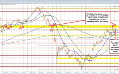 USDJPY trades above last week’s high