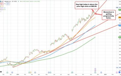 Walmart shares at record. Comments from major US retailer gives heartbeat of the consumer