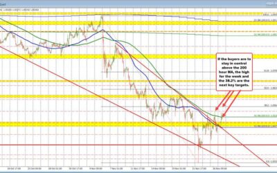 What is driving the FX markets technically. A look at the major currency pairs today