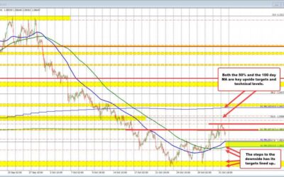 What technical levels are in play (and why) to start the US session on November 1