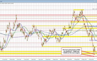 What technical levels are in play for some of the major currencies vs the USD for Nov 21