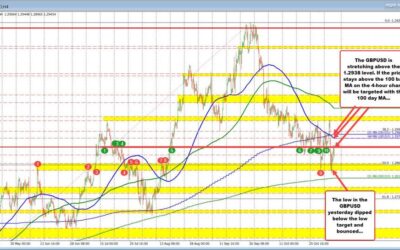 What technical levels are in play for your FX trading today