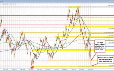 What technical levels are in play to start the NA trading day for November 12