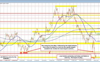 What technical levels are in play to start the North American trading day for November 13