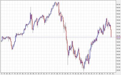 When the bond market turns, USD/JPY gets crushed. 5 reasons behind the drop