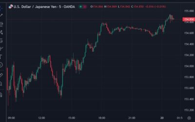 “Yen Weakens as Japan’s Verbal Warnings Appear to Be Losing Effectiveness”