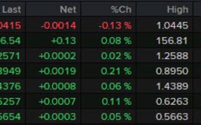 A more muted tone among major currencies to start the holiday season