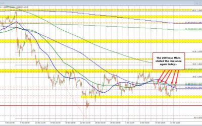 A technical look at the major 3 indices to start the new trading week