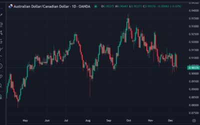 ANZ recommends selling AUD/CAD, targeting 0.86