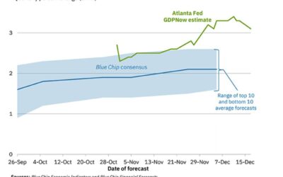 Atlanta Fed GDPNow growth estimate for 4Q dips to 3.1% from 3.3% last