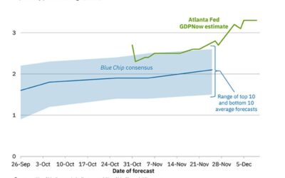 Atlanta Fed GDPNow growth estimate for 4Q remains at a robust 3.3%