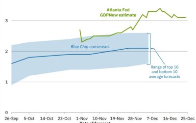 Atlanta Fed GDPNow Q4 growth estimate remains at 3.1%