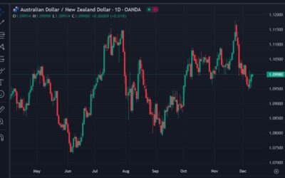 AUD expected to show recovery vs. NZD