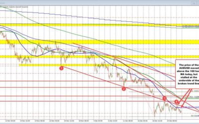 AUDEUSD skims along near th e low for the year.