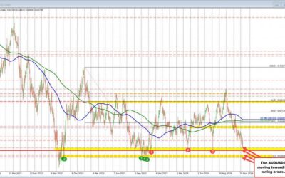 AUDUSD moves to new lows and below the low from Friday’s trading