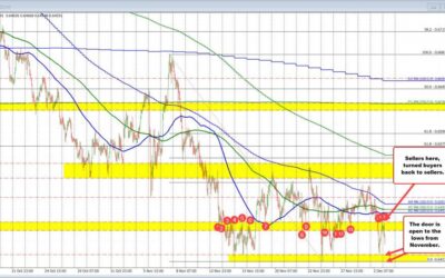 AUDUSD sellers come in at key swing area resistance and are pushing back to the downside