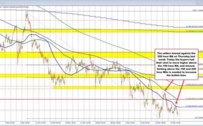 AUDUSD sellers remain in firm control.What would turn that sellers control around?