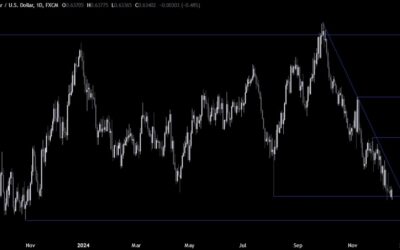 AUDUSD Technical Analysis – The greenback remains supported into the FOMC