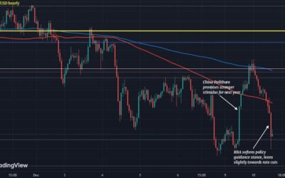 Aussie unwinds Monday gains as RBA softens policy stance