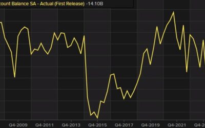 Australia Current account balance -14.1B vs -10.0B estimate